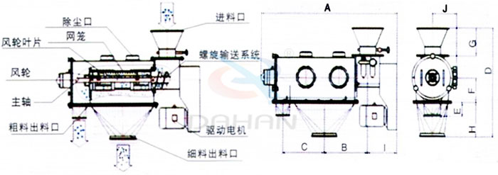 氣旋篩結(jié)構(gòu):除塵口,網(wǎng)籠,風(fēng)輪,粗料出料口,細(xì)料出料口,驅(qū)動(dòng)電機(jī),主軸。