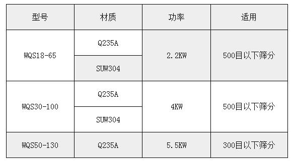 氣旋篩技術參數:功率:2.2-5.5kw適用于:500或300目一下物料的篩分。