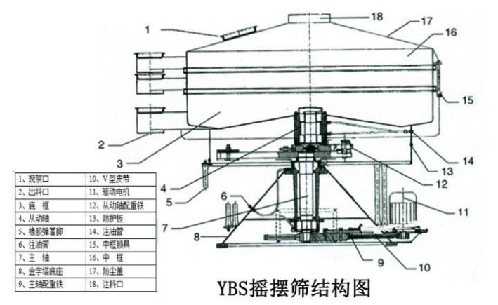 該產品的主要結構有：篩網，電機，進料口，啟動裝置等