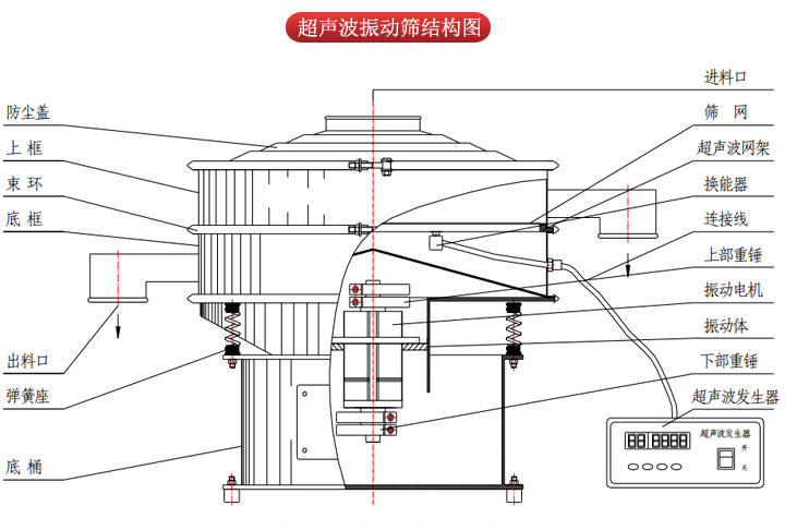 超聲波振動篩由進料口，篩網，防塵蓋，網架，出料口束環，加重塊，彈簧，機座，振動電機，下部重錘等部件組成。