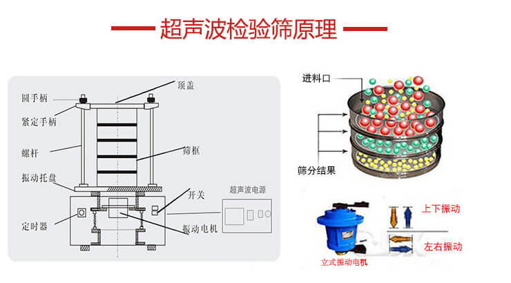 超聲波檢驗篩結構頂蓋，圓手柄，緊定手柄，螺桿，振動托盤以及電機的運作方式展示圖。