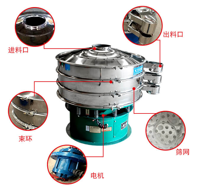 旋振篩結(jié)構(gòu)出料口，進(jìn)料口，電機(jī)等部件展示
